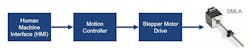 Figure 2: Architecture for a basic open loop system setup to drive an SMLA.