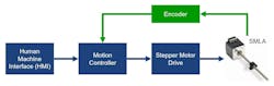 Figure 4: Architecture for a basic closed loop system setup to drive an SMLA.