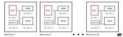 Problems will occur if multiple machines with the same IP address allocation pattern were simultaneously plugged into a plant network. Source: Motion Ai