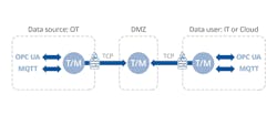 Tunnel/mirroring software guarantees consistency with the original data source. Souirce: Skkynet