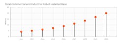 Abi Robots