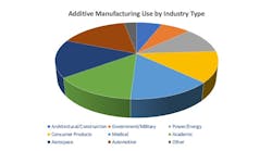 Am By Industry