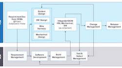 Combining Product and Application Lifecycle Management