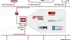 On the Edge of Industrial IoT