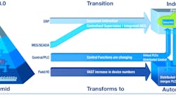 Automation Networks: From Pyramid to Pillar