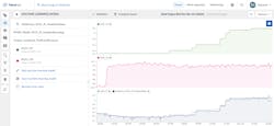 In this image from TrendMiner, the output of a machine learning model tag is shown in comparison to actual tag measurements.